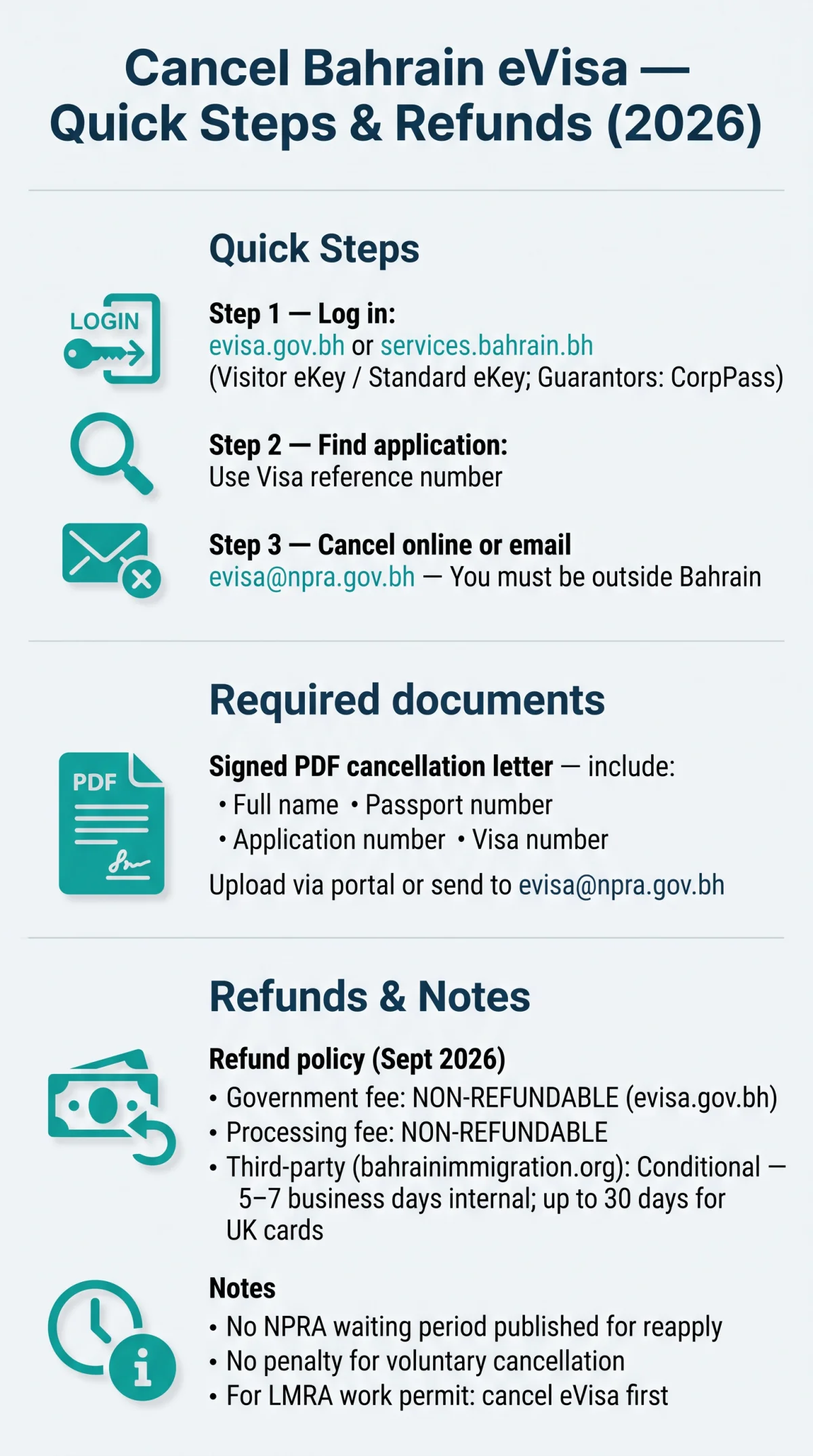 Infografika: Bahrain eVisa Cancel Application: Steps and Refund Guide for 2026