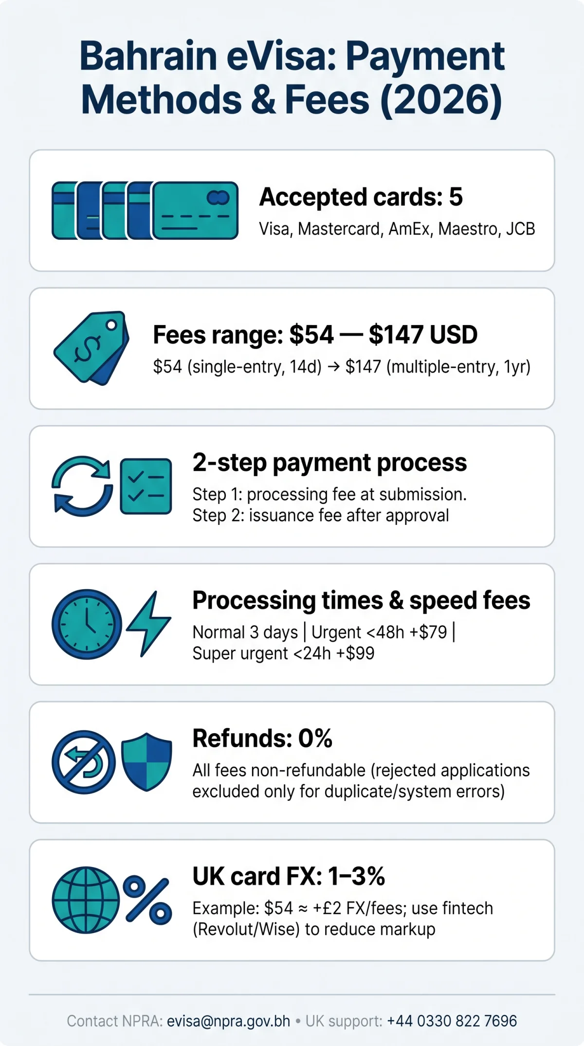 Infografika: Bahrain eVisa Payment Methods: Accepted Cards, Fees, and Refund Rules for UK Travellers (2026)