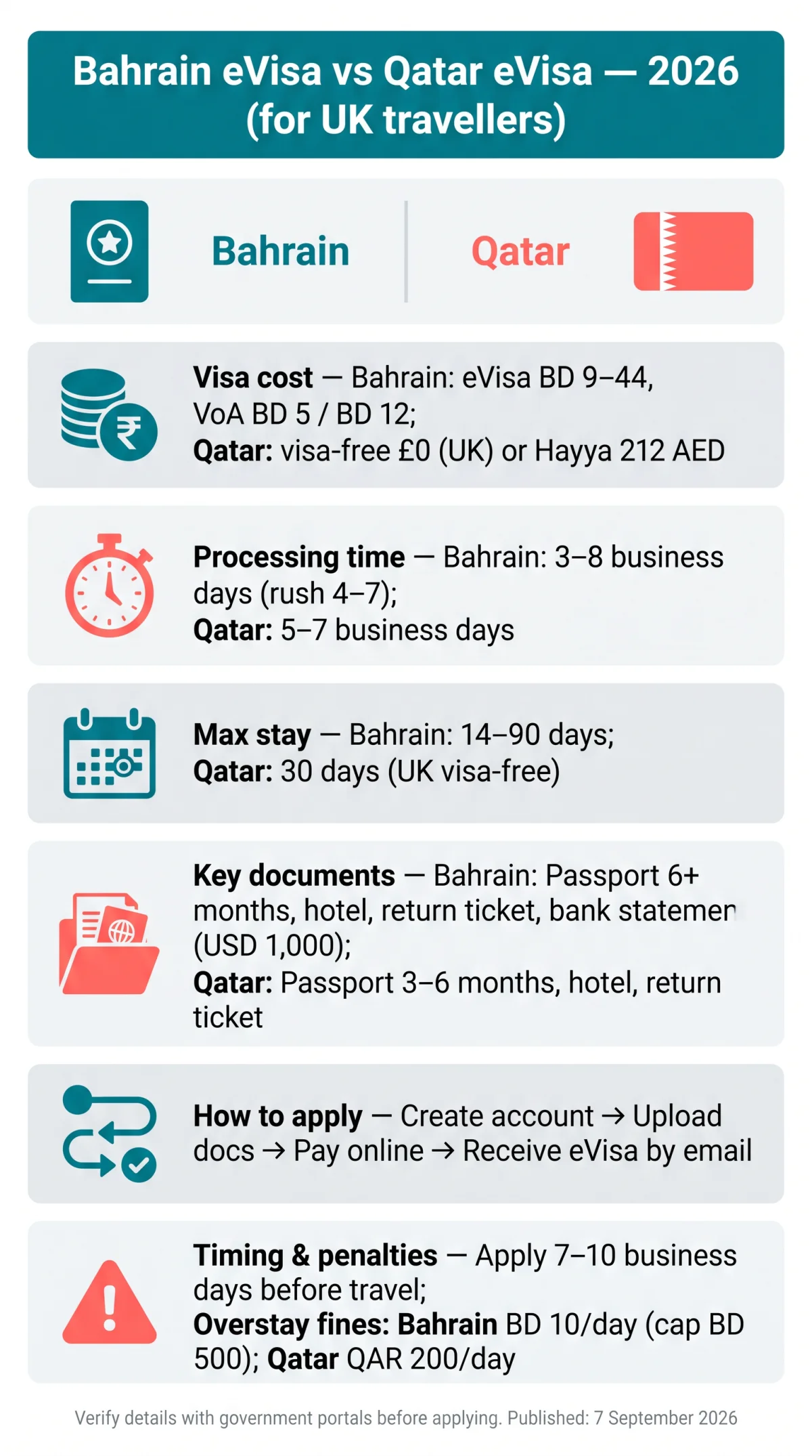 Infografika: Bahrain eVisa vs Qatar eVisa 2026: Complete Comparison for UK Travellers