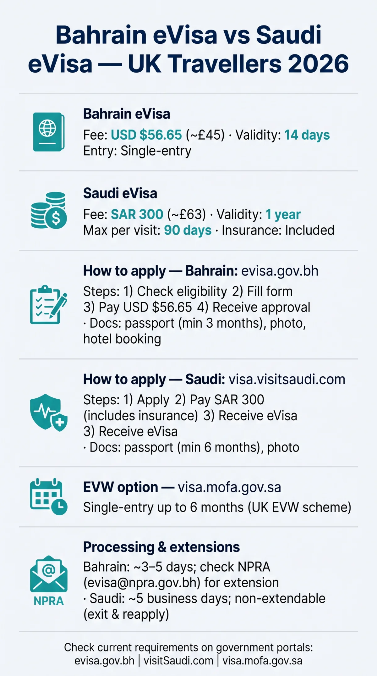 Infografika: Bahrain eVisa vs Saudi eVisa: Which One Should UK Travellers Choose in 2026?