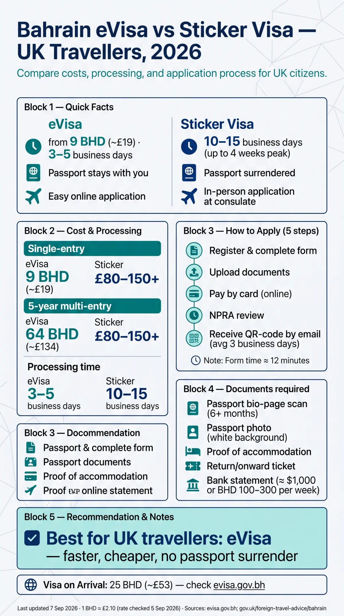 Infografika: Bahrain eVisa vs Traditional Visa: Which Should UK Travellers Choose in 2026?