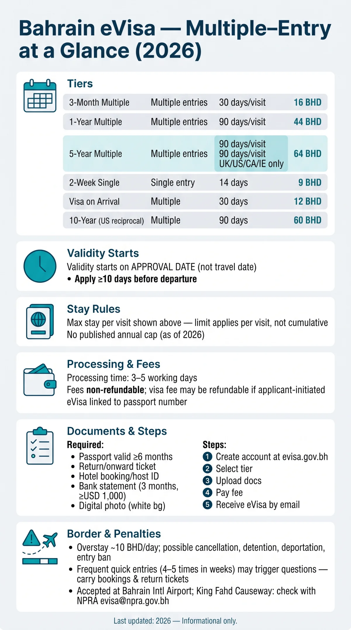 Infografika: Bahrain Multiple Entry eVisa Validity — Rules, Limits & Conditions (2026)